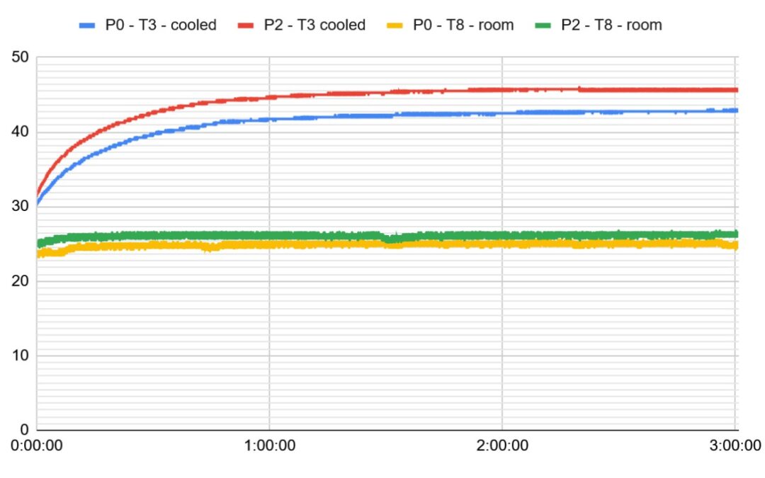 Optimizing Passive Cooling