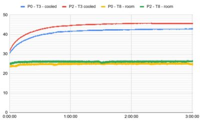 Optimizing Passive Cooling